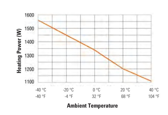 OEM 1200W Energy Efficient Electric Heaters Industrial Adjustable Temperature Range