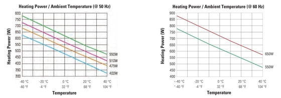 Compact Semiconductor Commercial Electric Heaters 240V AC 100 x 128 x 165 MM