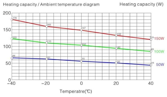 50 Watt Small Industrial Electric Heaters High Efficiency Doble Insulated IP20 / II PTC Resistor